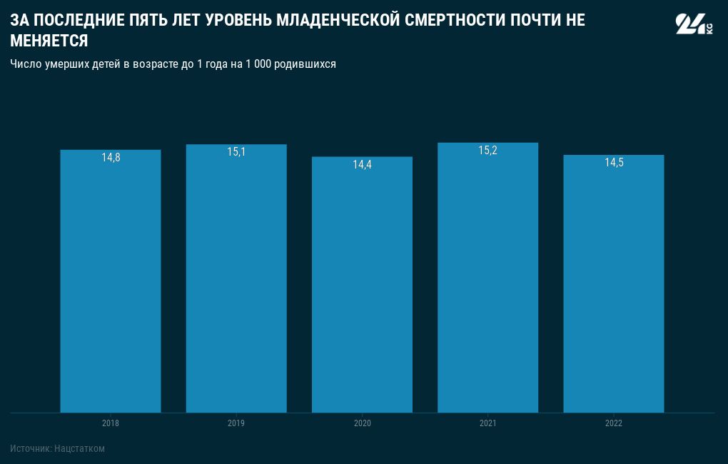Հայաստանում արձանագրվել է մանկական մահացության աճ